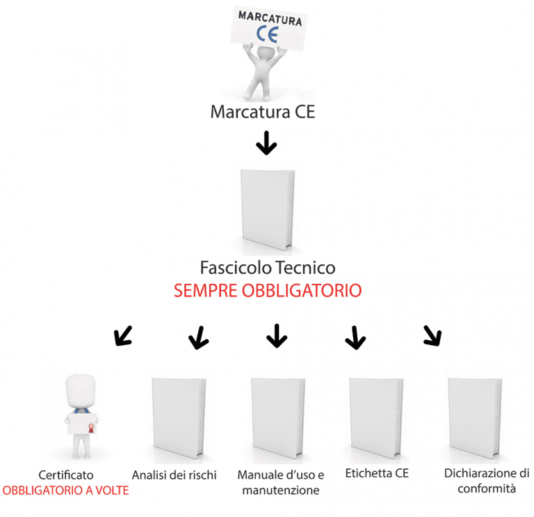 Certificato CE E Marcatura CE. Le Differenze. - Dichiarazione Di Conformità