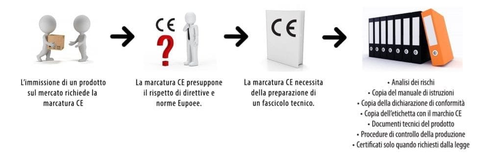 Marcatura CE - Dichiarazione Di Conformità E Conformità Dei Prodotti